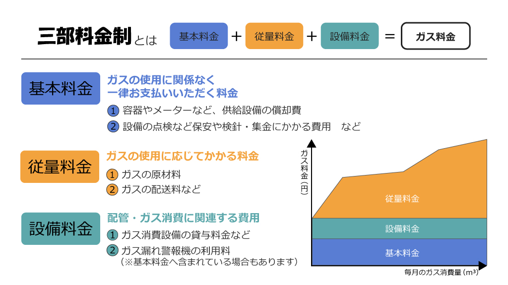 三部料金制の仕組み